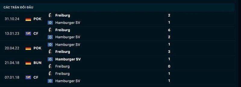 Lịch sử đối đầu Freiburg vs Hamburger SV