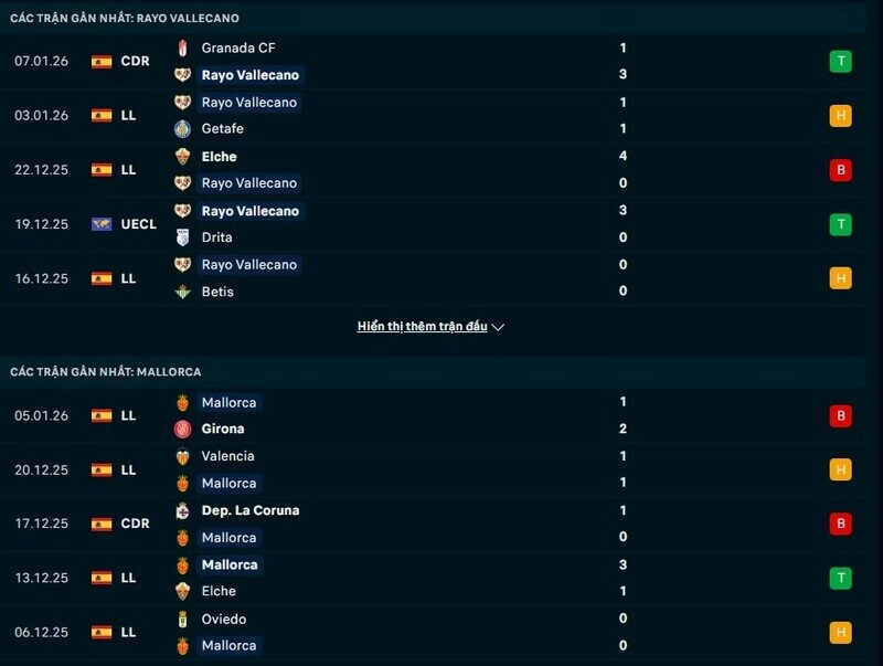 Phong độ Rayo Vallecano vs Mallorca